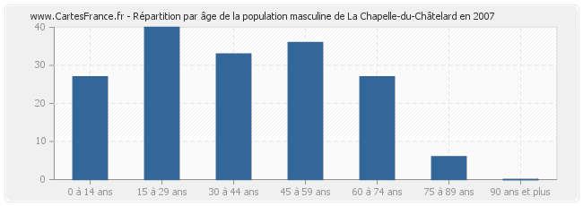 Répartition par âge de la population masculine de La Chapelle-du-Châtelard en 2007